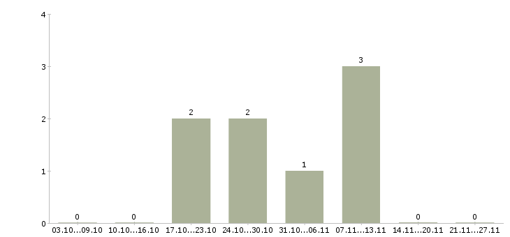 Работа директор по развитию торговой сети в Тюмени - Число вакансий в Тюмени по специальности директор по развитию торговой сети за 2 месяца