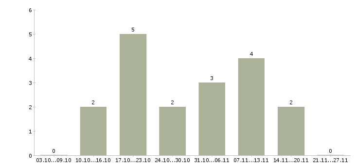 Работа сотрудник на первичную документацию в Тюмени - Число вакансий в Тюмени по специальности сотрудник на первичную документацию за 2 месяца