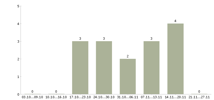 Работа ведущий специалист отдела отчетности в Хабаровске - Число вакансий в Хабаровске по специальности ведущий специалист отдела отчетности за 2 месяца