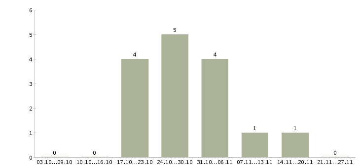 Работа менеджер по продажам инженерного оборудования в Хабаровске - Число вакансий в Хабаровске по специальности менеджер по продажам инженерного оборудования за 2 месяца