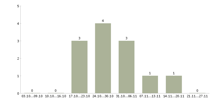 Работа торговый представитель в эксклюзивную команду в Хабаровске - Число вакансий в Хабаровске по специальности торговый представитель в эксклюзивную команду за 2 месяца