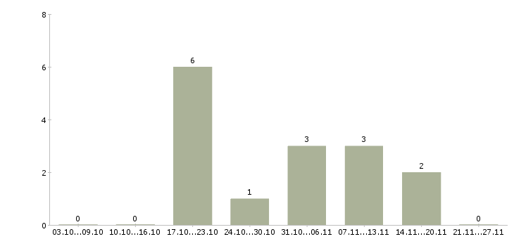 Работа онлайн оператор пк в Челябинске - Число вакансий в Челябинске по специальности онлайн оператор пк за 2 месяца