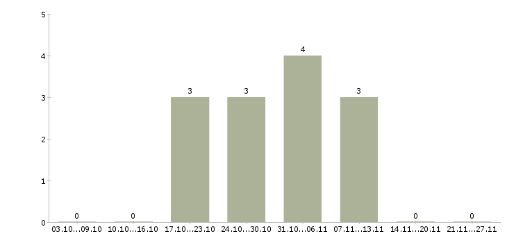 Работа консультант мобильной техники в Чите - Число вакансий в Чите по специальности консультант мобильной техники за 2 месяца