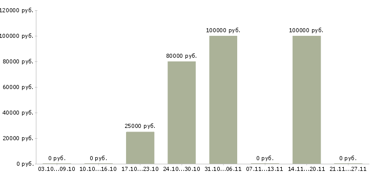 Вакансии агент активных продаж недвижимости Татарстан - Медиана зарплат агент активных продаж недвижимости Татарстан за 2 месяца