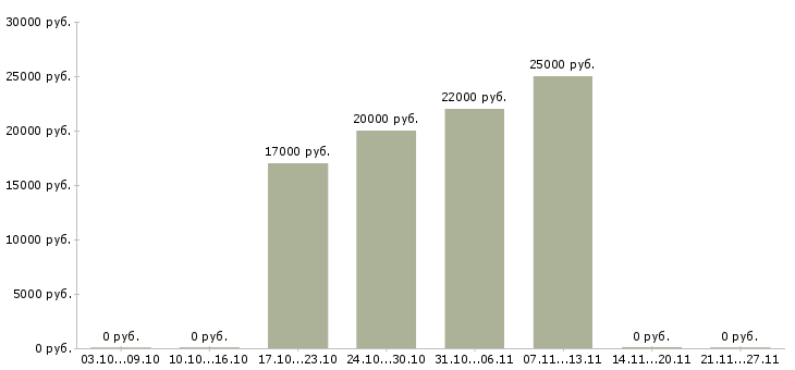 Вакансии администратор на входящие звонки в Воронеже - Медиана зарплат администратор на входящие звонки в Воронеже за 2 месяца