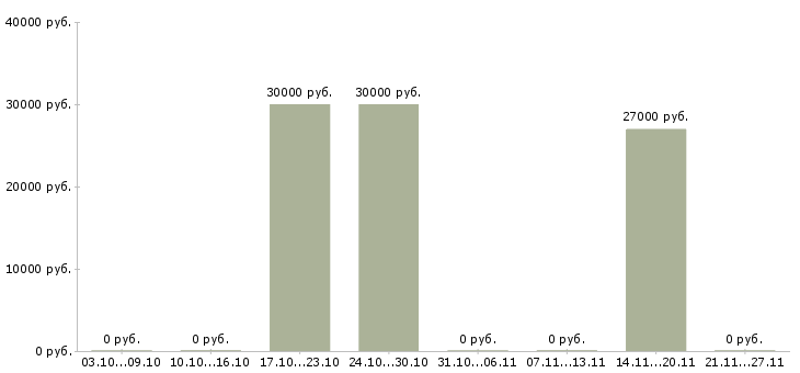 Вакансии бригадир смены поваров в Новосибирске - Медиана зарплат бригадир смены поваров в Новосибирске за 2 месяца
