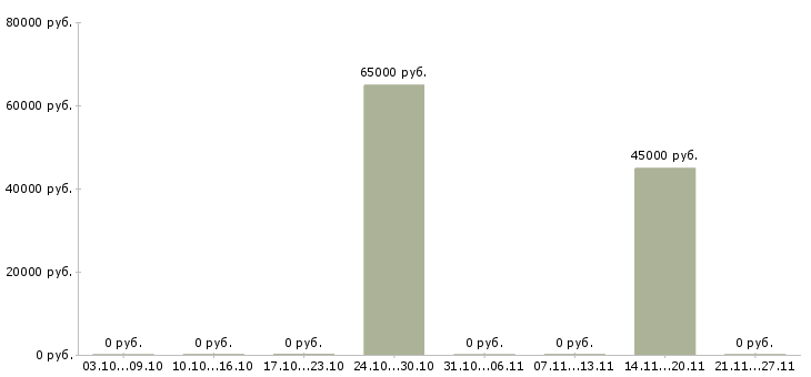 Вакансии ведущий агент по недвижимости в Краснодаре - Медиана зарплат ведущий агент по недвижимости в Краснодаре за 2 месяца