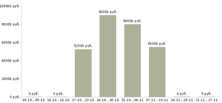 Вакансии ведущий специалист складского учета Санкт-петербург - Медиана зарплат ведущий специалист складского учета Санкт-петербург за 2 месяца