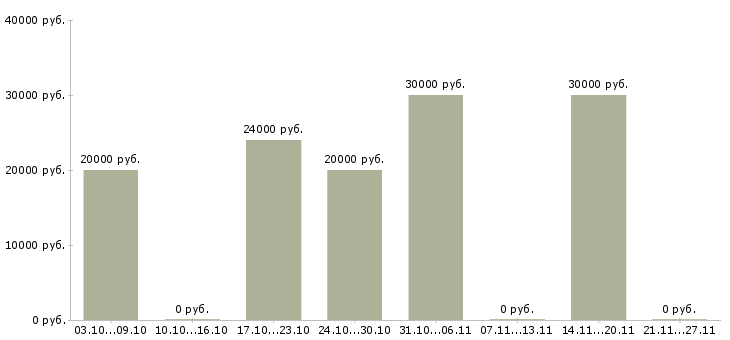 Вакансии возможность зарабатывать удаленно Йошкар-ола - Медиана зарплат возможность зарабатывать удаленно Йошкар-ола за 2 месяца