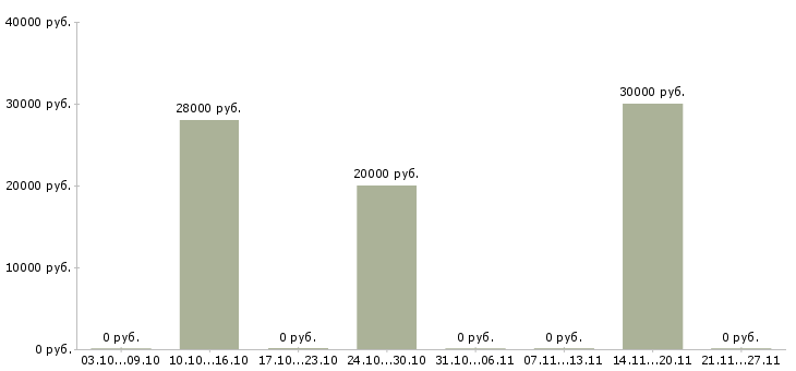 Вакансии возможность зарабатывать удаленно в Владикавказе - Медиана зарплат возможность зарабатывать удаленно в Владикавказе за 2 месяца