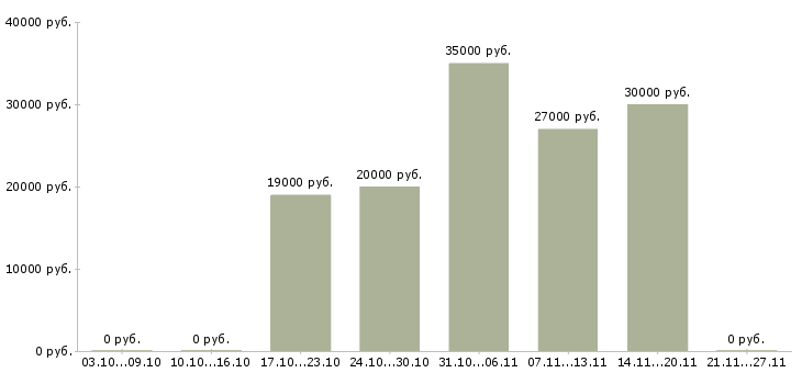 Вакансии возможность зарабатывать удаленно в Чите - Медиана зарплат возможность зарабатывать удаленно в Чите за 2 месяца