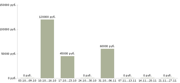 Вакансии дизайнер проектировщик интерфейсов в Москве - Медиана зарплат дизайнер проектировщик интерфейсов в Москве за 2 месяца