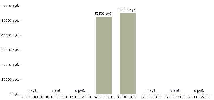 Вакансии дизайнер рекламных объявлений Санкт-петербург - Медиана зарплат дизайнер рекламных объявлений Санкт-петербург за 2 месяца