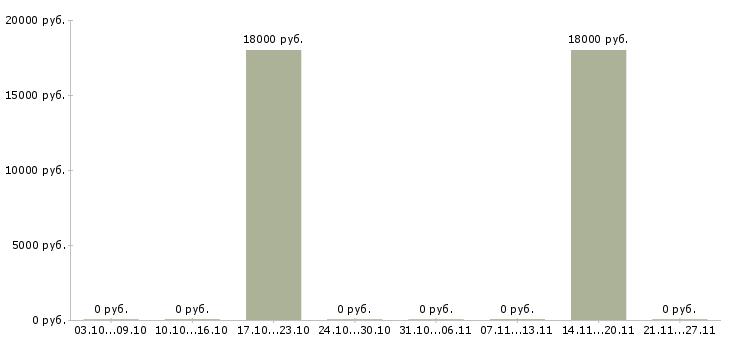 Вакансии диспетчер на телефонные звонки в Владимире - Медиана зарплат диспетчер на телефонные звонки в Владимире за 2 месяца