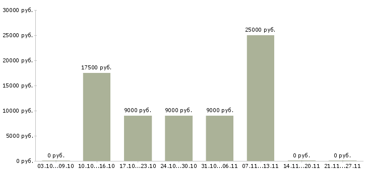 Вакансии интернет бизнес в международной компании в Волгограде - Медиана зарплат интернет бизнес в международной компании в Волгограде за 2 месяца