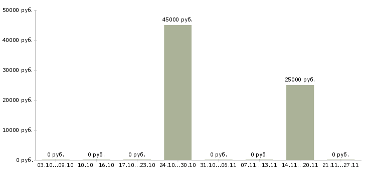 Вакансии интернет бизнес в международной компании в Самаре - Медиана зарплат интернет бизнес в международной компании в Самаре за 2 месяца