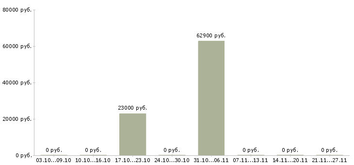 Вакансии комплектовщик бытовых товаров в Воронеже - Медиана зарплат комплектовщик бытовых товаров в Воронеже за 2 месяца