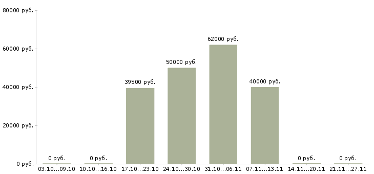Вакансии комплектовщик на производство вахта в Екатеринбурге - Медиана зарплат комплектовщик на производство вахта в Екатеринбурге за 2 месяца
