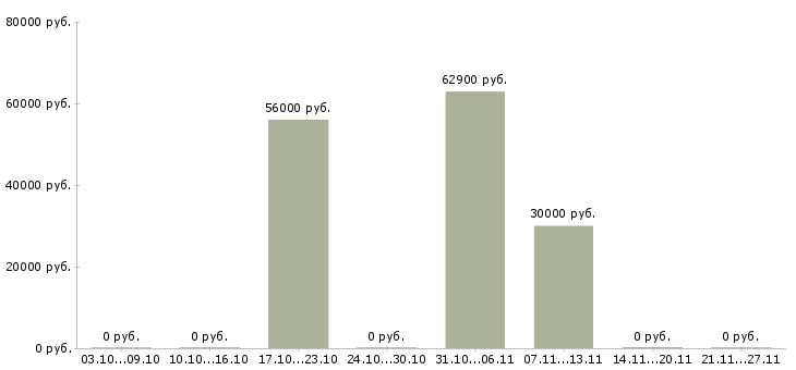 Вакансии комплектовщики на склад бытовой техники в Воронеже - Медиана зарплат комплектовщики на склад бытовой техники в Воронеже за 2 месяца