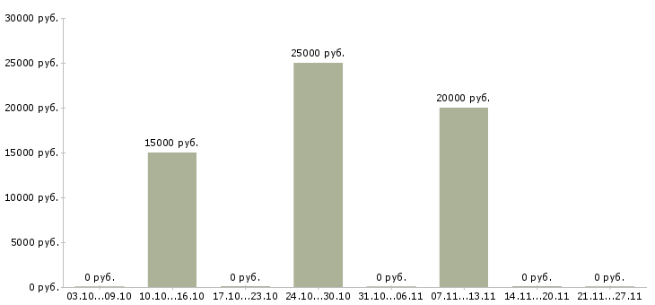 Вакансии консультант клиентской базы в Барнауле - Медиана зарплат консультант клиентской базы в Барнауле за 2 месяца