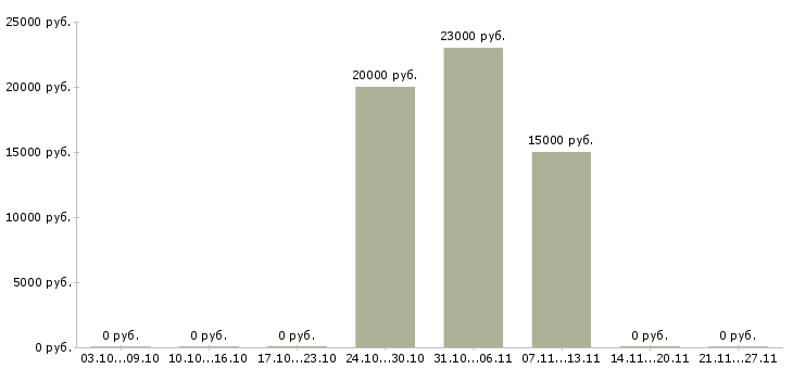 Вакансии консультант на телефон в офис в Иркутске - Медиана зарплат консультант на телефон в офис в Иркутске за 2 месяца