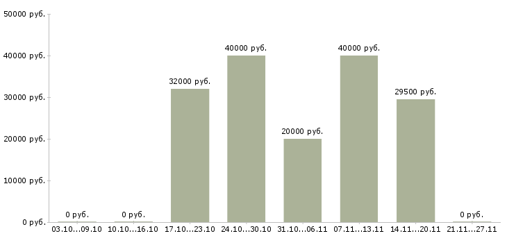 Вакансии личный помощник руководителю в офис в Екатеринбурге - Медиана зарплат личный помощник руководителю в офис в Екатеринбурге за 2 месяца