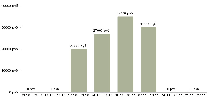 Вакансии менеджер в новый интернет проект в Тольятти - Медиана зарплат менеджер в новый интернет проект в Тольятти за 2 месяца