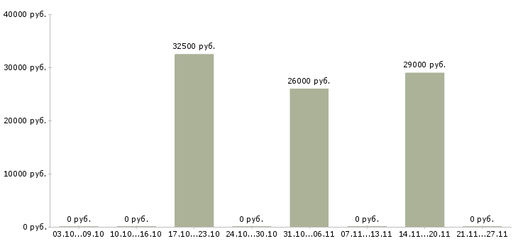 Вакансии менеджер в новый интернет проект в Чите - Медиана зарплат менеджер в новый интернет проект в Чите за 2 месяца