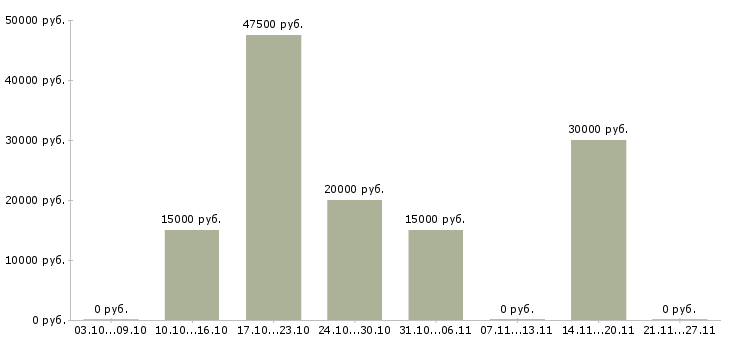 Вакансии менеджер по продажам крупному бизнесу в Брянске - Медиана зарплат менеджер по продажам крупному бизнесу в Брянске за 2 месяца