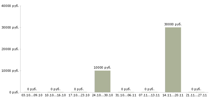 Вакансии менеджер по продажам крупному бизнесу в Курске - Медиана зарплат менеджер по продажам крупному бизнесу в Курске за 2 месяца