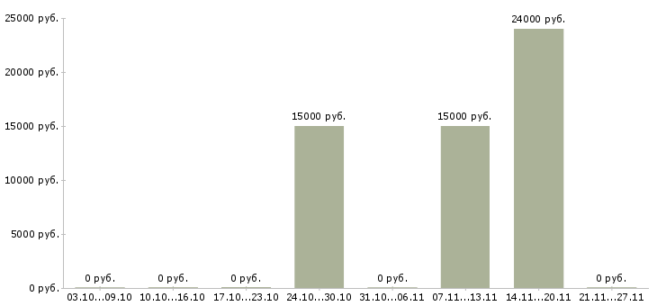 Вакансии менеджер по созданию клиентской базы в Самаре - Медиана зарплат менеджер по созданию клиентской базы в Самаре за 2 месяца