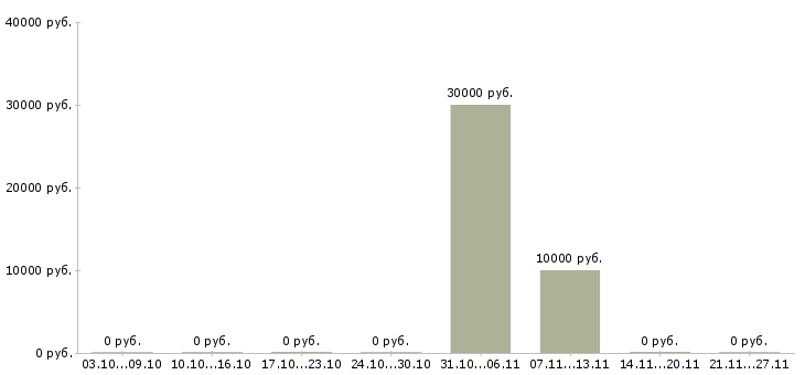 Вакансии менеджер по созданию клиентской базы в Сочи - Медиана зарплат менеджер по созданию клиентской базы в Сочи за 2 месяца