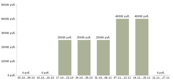 Вакансии менеджер по созданию клиентской базы в Хабаровске - Медиана зарплат менеджер по созданию клиентской базы в Хабаровске за 2 месяца