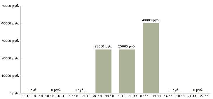 Вакансии менеджер по сопровождению партнеров в Барнауле - Медиана зарплат менеджер по сопровождению партнеров в Барнауле за 2 месяца