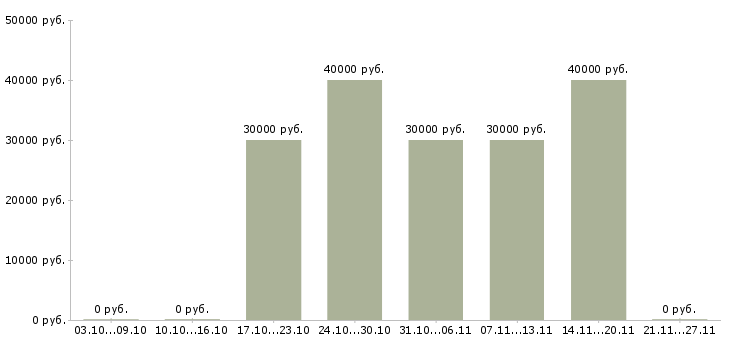 Вакансии менеджер по туристическим продуктам Санкт-петербург - Медиана зарплат менеджер по туристическим продуктам Санкт-петербург за 2 месяца