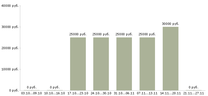 Вакансии менеджер продаж в мебельный салон в Новосибирске - Медиана зарплат менеджер продаж в мебельный салон в Новосибирске за 2 месяца