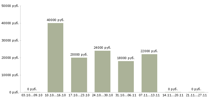 Вакансии молодые сотрудники без опыта в Саратове - Медиана зарплат молодые сотрудники без опыта в Саратове за 2 месяца