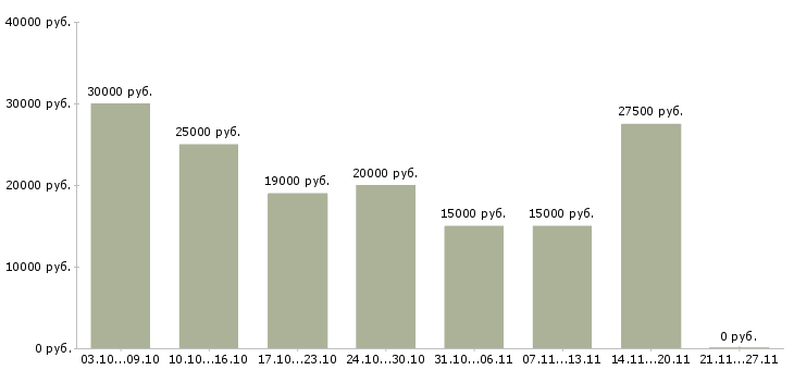 Вакансии набираем сотрудников для работы дома Ростов-на-дону - Медиана зарплат набираем сотрудников для работы дома Ростов-на-дону за 2 месяца