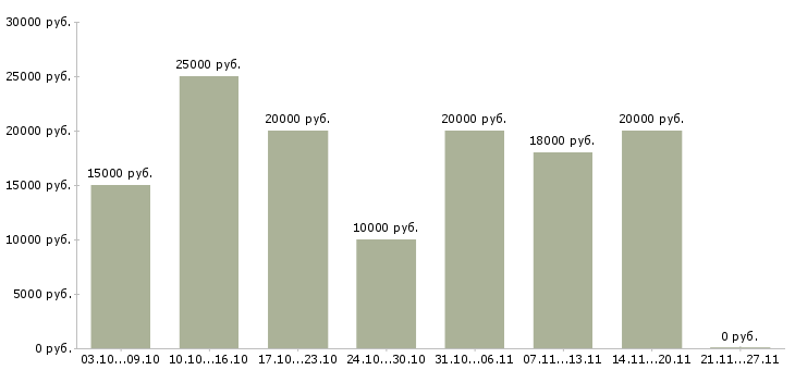 Вакансии набираем сотрудников для работы дома в Вологде - Медиана зарплат набираем сотрудников для работы дома в Вологде за 2 месяца