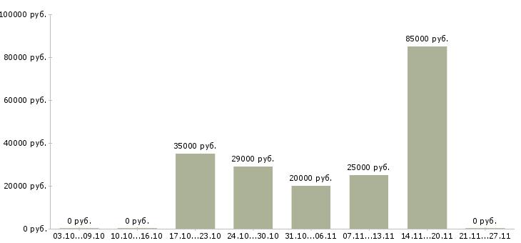 Вакансии начальник отдела организации документооборота Санкт-петербург - Медиана зарплат начальник отдела организации документооборота Санкт-петербург за 2 месяца