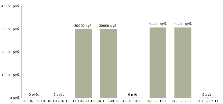 Вакансии оператор на офисный телефон в Астрахани - Медиана зарплат оператор на офисный телефон в Астрахани за 2 месяца