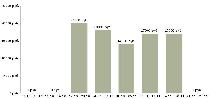 Вакансии оператор с перспективой роста в Барнауле - Медиана зарплат оператор с перспективой роста в Барнауле за 2 месяца