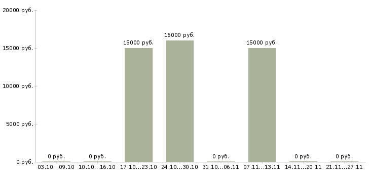 Вакансии оператор с перспективой роста в Саратове - Медиана зарплат оператор с перспективой роста в Саратове за 2 месяца