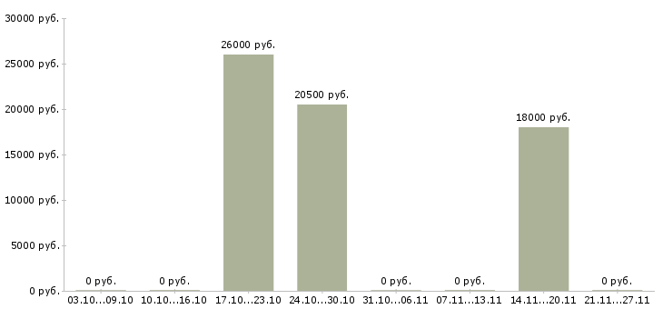 Вакансии оператор транспортной техники Татарстан - Медиана зарплат оператор транспортной техники Татарстан за 2 месяца