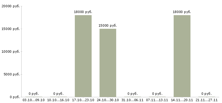 Вакансии оператор транспортной техники в Саратове - Медиана зарплат оператор транспортной техники в Саратове за 2 месяца