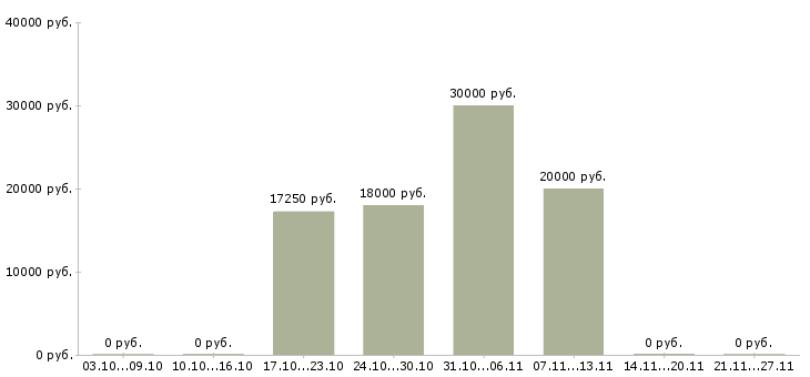 Вакансии охранник торгового зала магазина Татарстан - Медиана зарплат охранник торгового зала магазина Татарстан за 2 месяца
