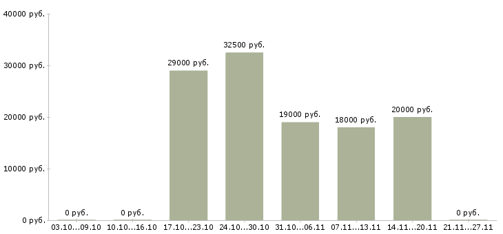 Вакансии подработка в стабильной компании в Владимире - Медиана зарплат подработка в стабильной компании в Владимире за 2 месяца