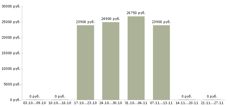 Вакансии подработка с достойной оплатой в Одинцово - Медиана зарплат подработка с достойной оплатой в Одинцово за 2 месяца