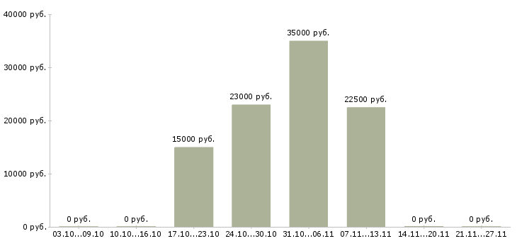 Вакансии приглашаю целеустремленных людей в Волгограде - Медиана зарплат приглашаю целеустремленных людей в Волгограде за 2 месяца
