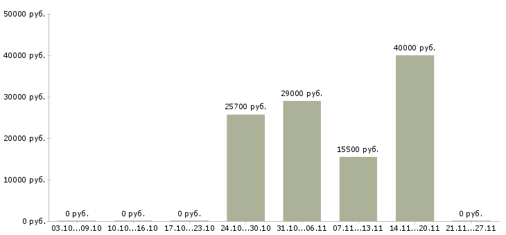 Вакансии продавец консультант в розничный магазин в Архангельске - Медиана зарплат продавец консультант в розничный магазин в Архангельске за 2 месяца